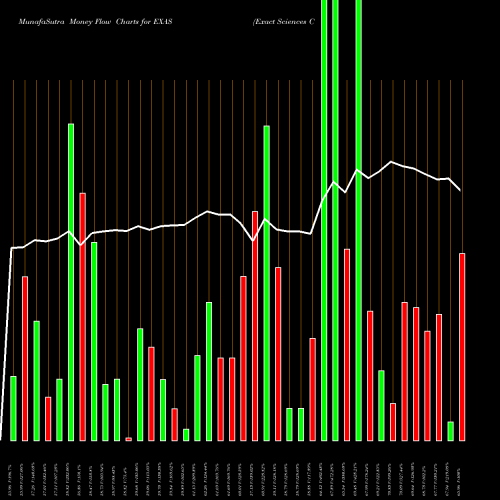 Money Flow charts share EXAS Exact Sciences Corporation USA Stock exchange 