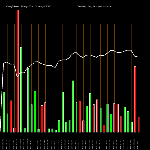 Money Flow charts share EXEL Exelixis, Inc. USA Stock exchange 