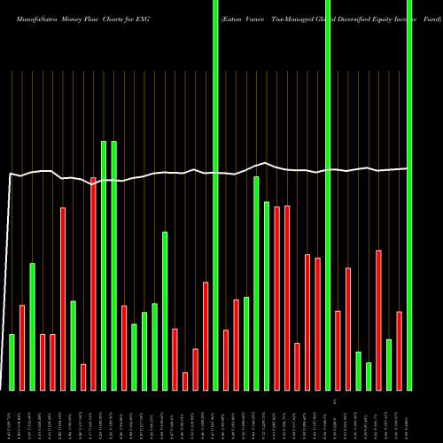 Money Flow charts share EXG Eaton Vance Tax-Managed Global Diversified Equity Income Fund USA Stock exchange 