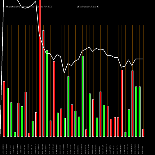 Money Flow charts share EXK Endeavour Silver Corporation USA Stock exchange 