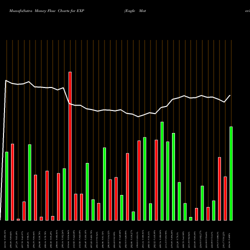 Money Flow charts share EXP Eagle Materials Inc USA Stock exchange 