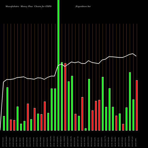 Money Flow charts share EXPD Expeditors International Of Washington, Inc. USA Stock exchange 