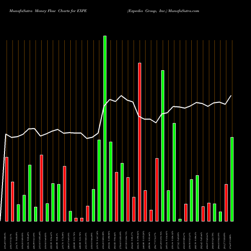 Money Flow charts share EXPE Expedia Group, Inc. USA Stock exchange 