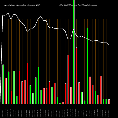 Money Flow charts share EXPI EXp World Holdings, Inc. USA Stock exchange 