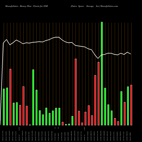 Money Flow charts share EXR Extra Space Storage Inc USA Stock exchange 