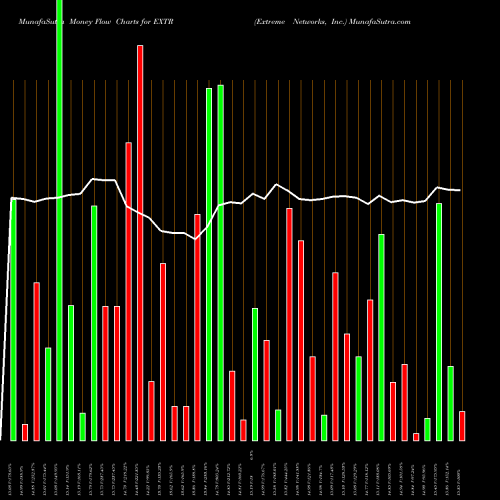 Money Flow charts share EXTR Extreme Networks, Inc. USA Stock exchange 