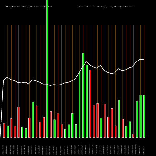 Money Flow charts share EYE National Vision Holdings, Inc. USA Stock exchange 