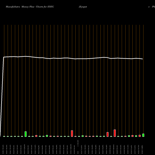 Money Flow charts share EYEG Eyegate Pharmaceuticals, Inc. USA Stock exchange 