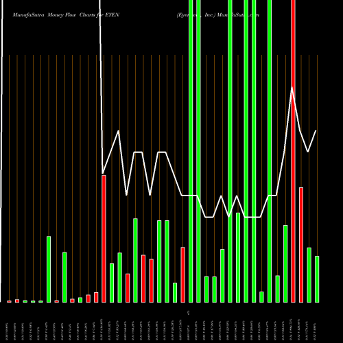 Money Flow charts share EYEN Eyenovia, Inc. USA Stock exchange 