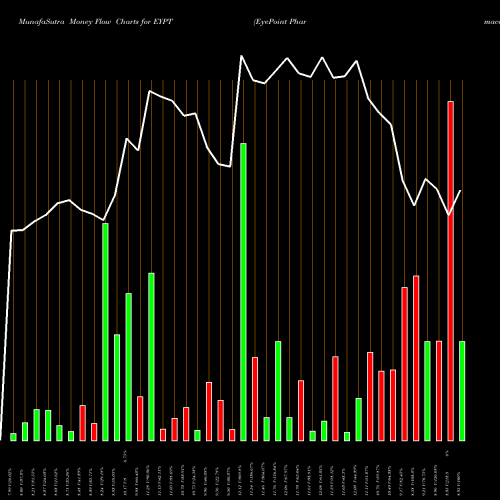 Money Flow charts share EYPT EyePoint Pharmaceuticals, Inc. USA Stock exchange 