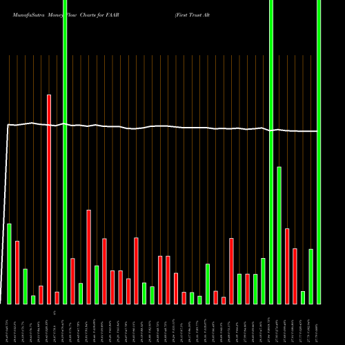 Money Flow charts share FAAR First Trust Alternative Absolute Return Strategy ETF USA Stock exchange 