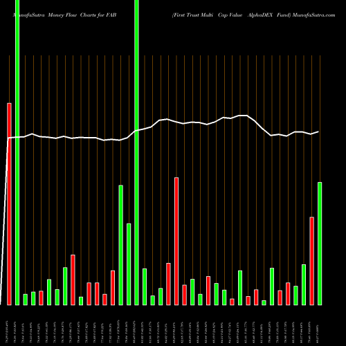 Money Flow charts share FAB First Trust Multi Cap Value AlphaDEX Fund USA Stock exchange 