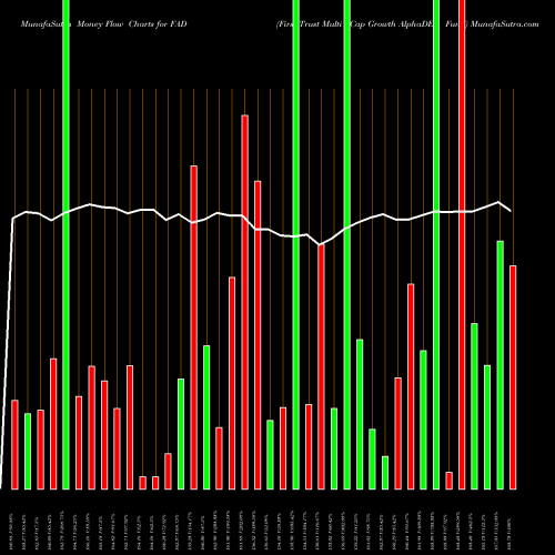 Money Flow charts share FAD First Trust Multi Cap Growth AlphaDEX Fund USA Stock exchange 