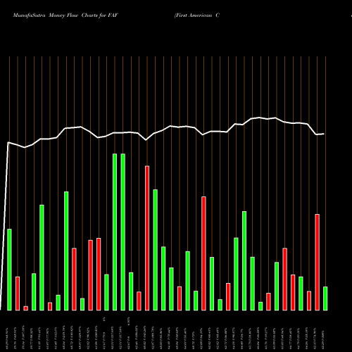 Money Flow charts share FAF First American Corporation (The) USA Stock exchange 
