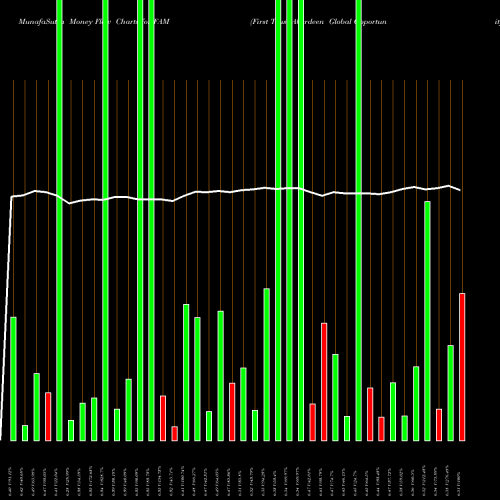 Money Flow charts share FAM First Trust/Aberdeen Global Opportunity Income Fund USA Stock exchange 