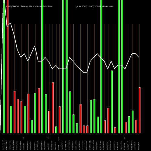 Money Flow charts share FAMI FARMMI, INC. USA Stock exchange 