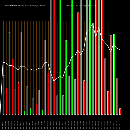 Money Flow charts share FANH Fanhua Inc. USA Stock exchange 