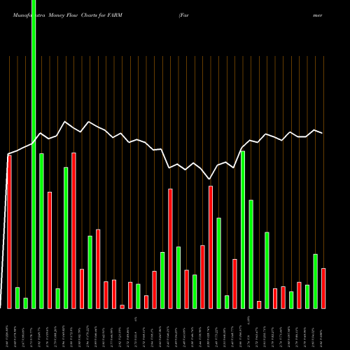 Money Flow charts share FARM Farmer Brothers Company USA Stock exchange 