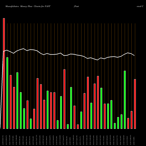 Money Flow charts share FAST Fastenal Company USA Stock exchange 