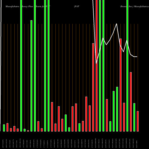 Money Flow charts share FAT FAT Brands Inc. USA Stock exchange 