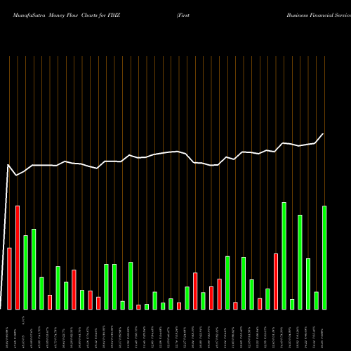 Money Flow charts share FBIZ First Business Financial Services, Inc. USA Stock exchange 