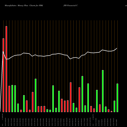 Money Flow charts share FBK FB Financial Corporation USA Stock exchange 