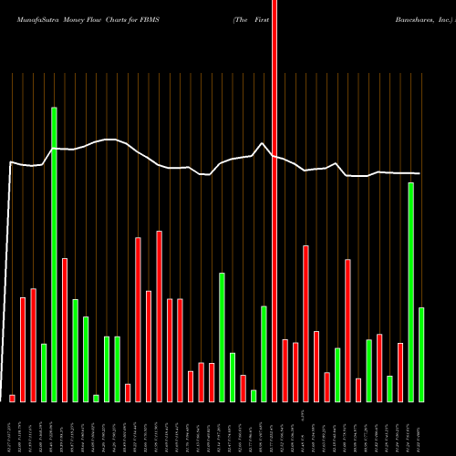 Money Flow charts share FBMS The First Bancshares, Inc. USA Stock exchange 