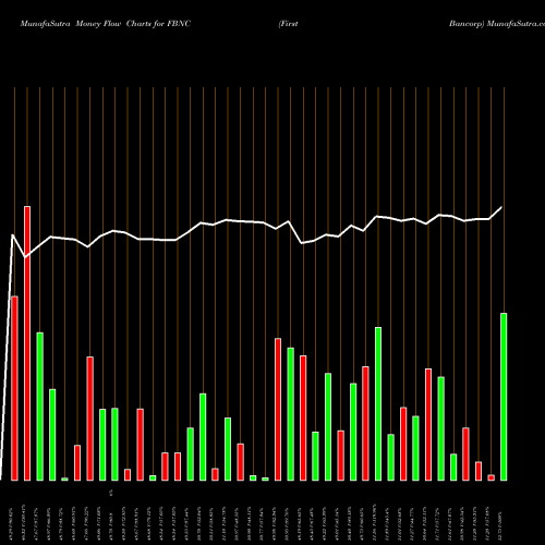 Money Flow charts share FBNC First Bancorp USA Stock exchange 