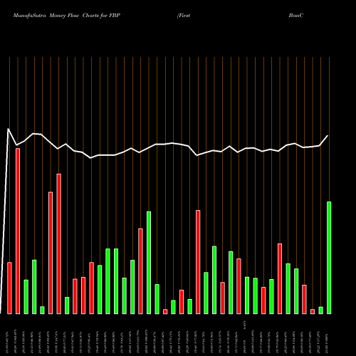 Money Flow charts share FBP First BanCorp. USA Stock exchange 