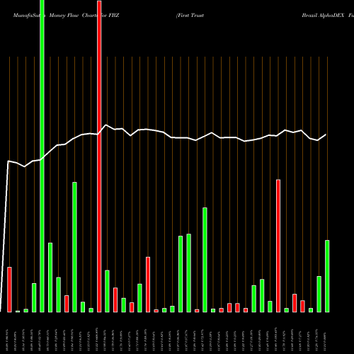 Money Flow charts share FBZ First Trust Brazil AlphaDEX Fund USA Stock exchange 