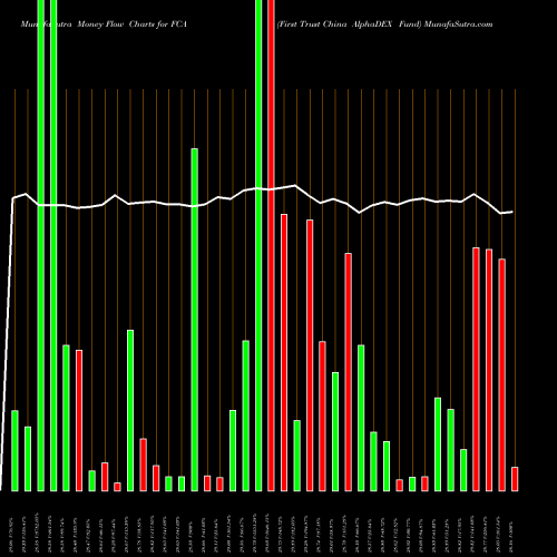 Money Flow charts share FCA First Trust China AlphaDEX Fund USA Stock exchange 