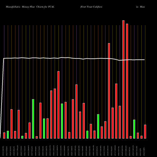 Money Flow charts share FCAL First Trust California Municipal High Income ETF USA Stock exchange 