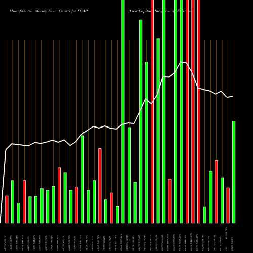 Money Flow charts share FCAP First Capital, Inc. USA Stock exchange 