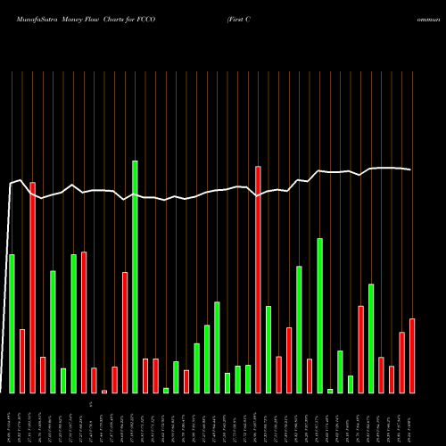 Money Flow charts share FCCO First Community Corporation USA Stock exchange 