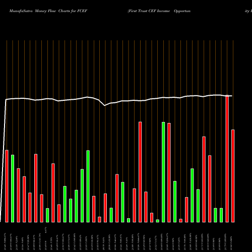 Money Flow charts share FCEF First Trust CEF Income Opportunity ETF USA Stock exchange 