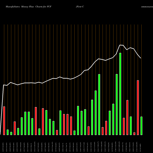 Money Flow charts share FCF First Commonwealth Financial Corporation USA Stock exchange 