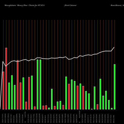 Money Flow charts share FCNCA First Citizens BancShares, Inc. USA Stock exchange 