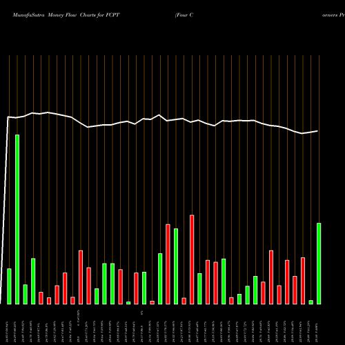 Money Flow charts share FCPT Four Corners Property Trust, Inc. USA Stock exchange 