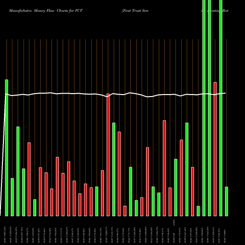 Money Flow charts share FCT First Trust Senior Floating Rate Income Fund II USA Stock exchange 