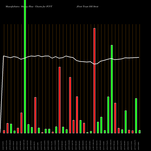 Money Flow charts share FCVT First Trust SSI Strategic Convertible Securities ETF USA Stock exchange 