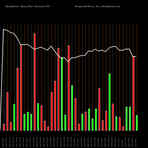 Money Flow charts share FCX Freeport-McMoran, Inc. USA Stock exchange 