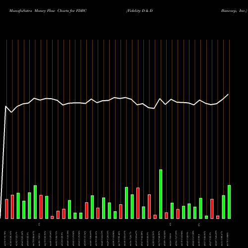Money Flow charts share FDBC Fidelity D & D Bancorp, Inc. USA Stock exchange 