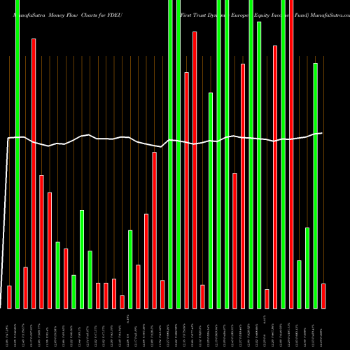 Money Flow charts share FDEU First Trust Dynamic Europe Equity Income Fund USA Stock exchange 