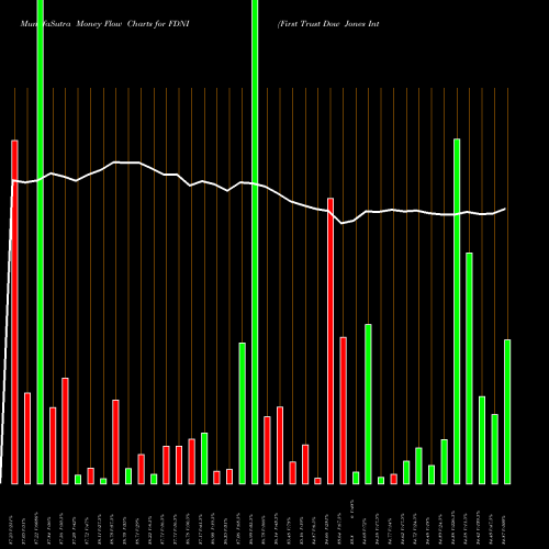 Money Flow charts share FDNI First Trust Dow Jones International Internet ETF USA Stock exchange 
