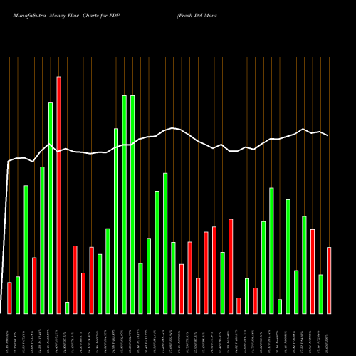 Money Flow charts share FDP Fresh Del Monte Produce, Inc. USA Stock exchange 