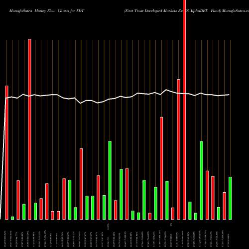 Money Flow charts share FDT First Trust Developed Markets Ex-US AlphaDEX Fund USA Stock exchange 