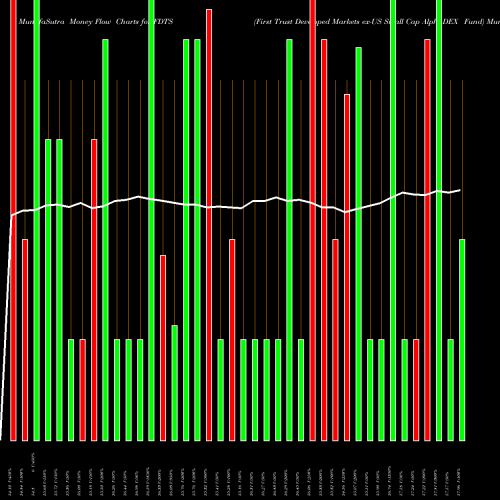 Money Flow charts share FDTS First Trust Developed Markets Ex-US Small Cap AlphaDEX Fund USA Stock exchange 