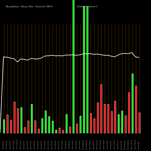 Money Flow charts share FDUS Fidus Investment Corporation USA Stock exchange 