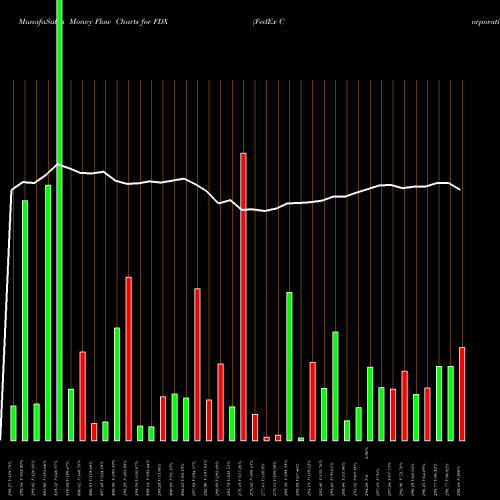 Money Flow charts share FDX FedEx Corporation USA Stock exchange 