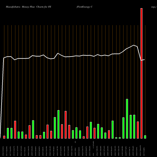 Money Flow charts share FE FirstEnergy Corp. USA Stock exchange 